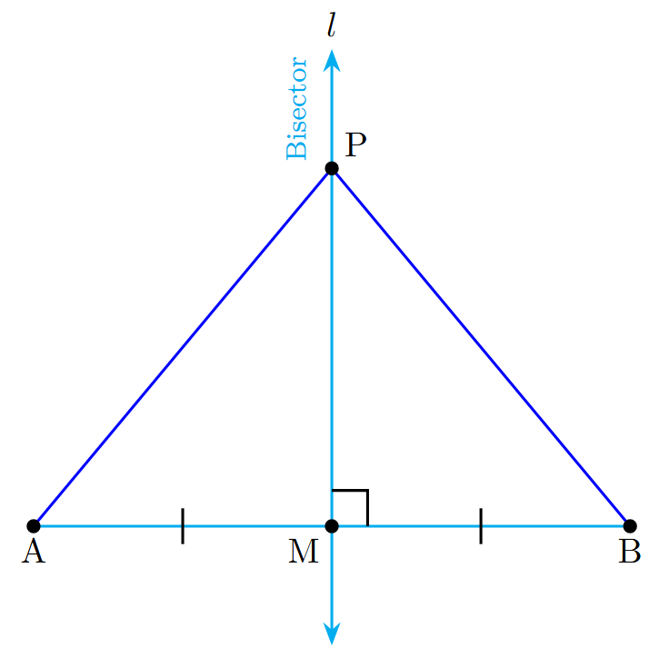 Figure showing line segment AB, its perpendicular bisector l, point P on l, and segments PA and PB