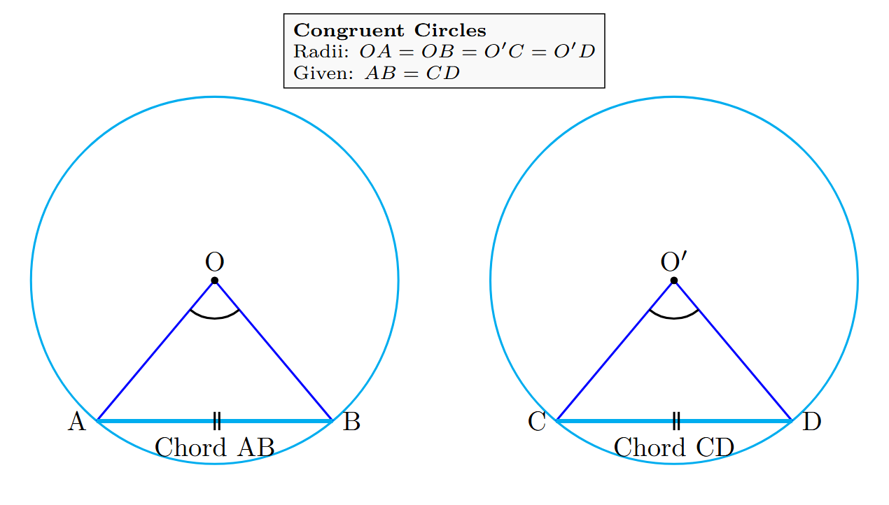 Figure showing two congruent circles with equal chords AB and CD subtending angles AOB and CO'D at centres O and O'