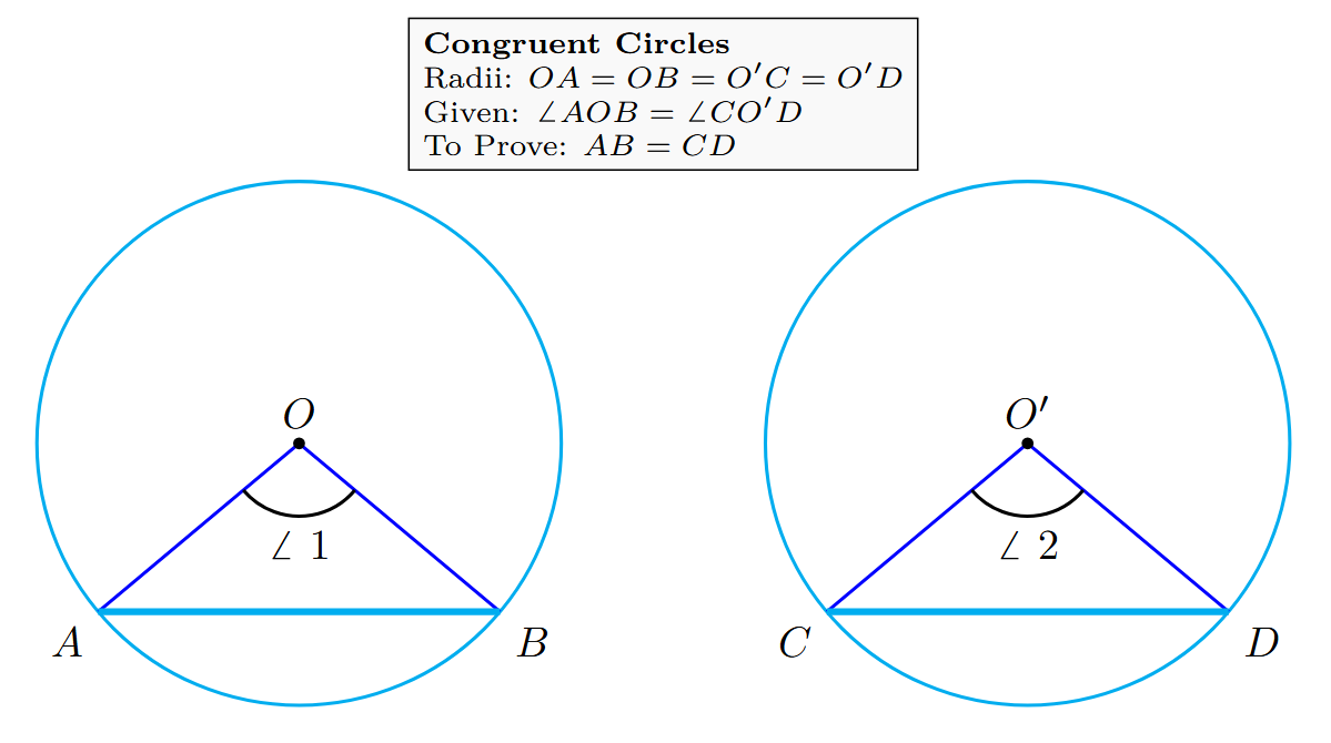 Figure showing two congruent circles with chords AB and CD subtending equal angles AOB and CO'D at centres O and O'
