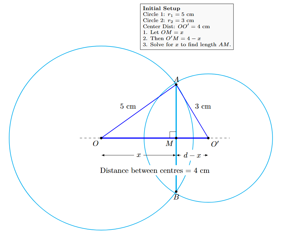Two intersecting circles with radii 5cm and 3cm. Centres O and O' are 4cm apart. Common chord AB is bisected at M by OO'.