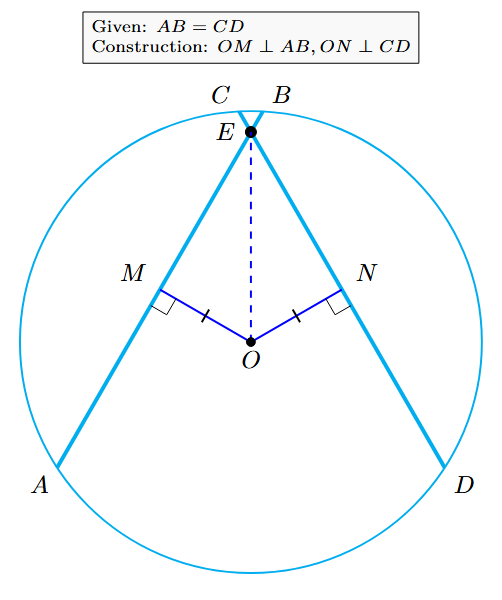 Figure showing a circle with equal chords AB and CD intersecting at E, perpendiculars OM to AB and ON to CD from center O, and line segment OE