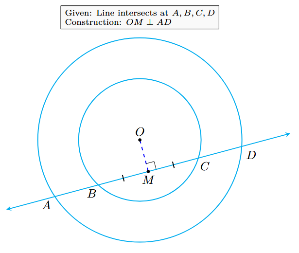 Figure showing two concentric circles intersected by a line at A, B, C, D and perpendicular OM from centre O to the line