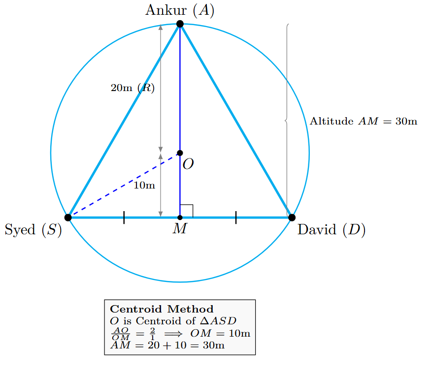 Equilateral triangle ASD inscribed in a circle with center O. Altitude AM is drawn from A to SD passing through O.