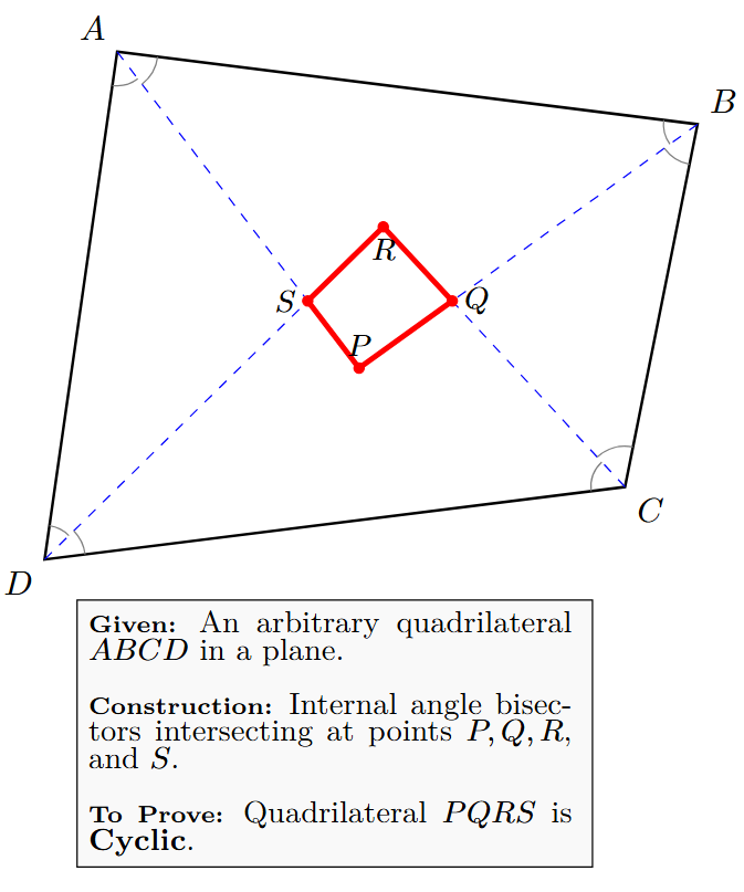 Diagram showing quadrilateral ABCD with its angle bisectors intersecting to form inner quadrilateral PQRS.