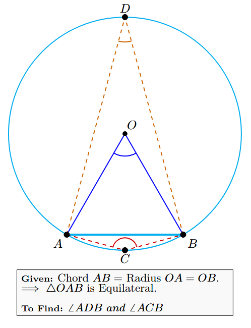 Diagram showing a circle with center O, chord AB equal to the radius, a point D on the major arc, and a point C on the minor arc. Angles AOB, ADB, and ACB are shown.