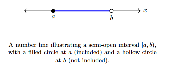 Number line showing an interval from a to b with a filled circle at a and a hollow circle at b.