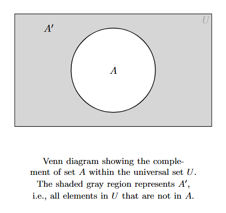 Venn diagram showing a circle A inside a rectangle U, with the region inside the rectangle but outside the circle shaded, representing the complement of A