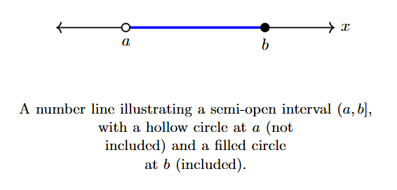 Number line showing an interval from a to b with a hollow circle at a and a filled circle at b.