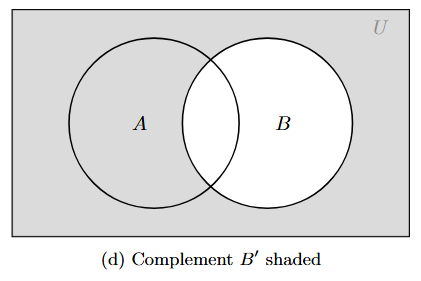 Venn diagram with the area outside circle B shaded, representing B'.