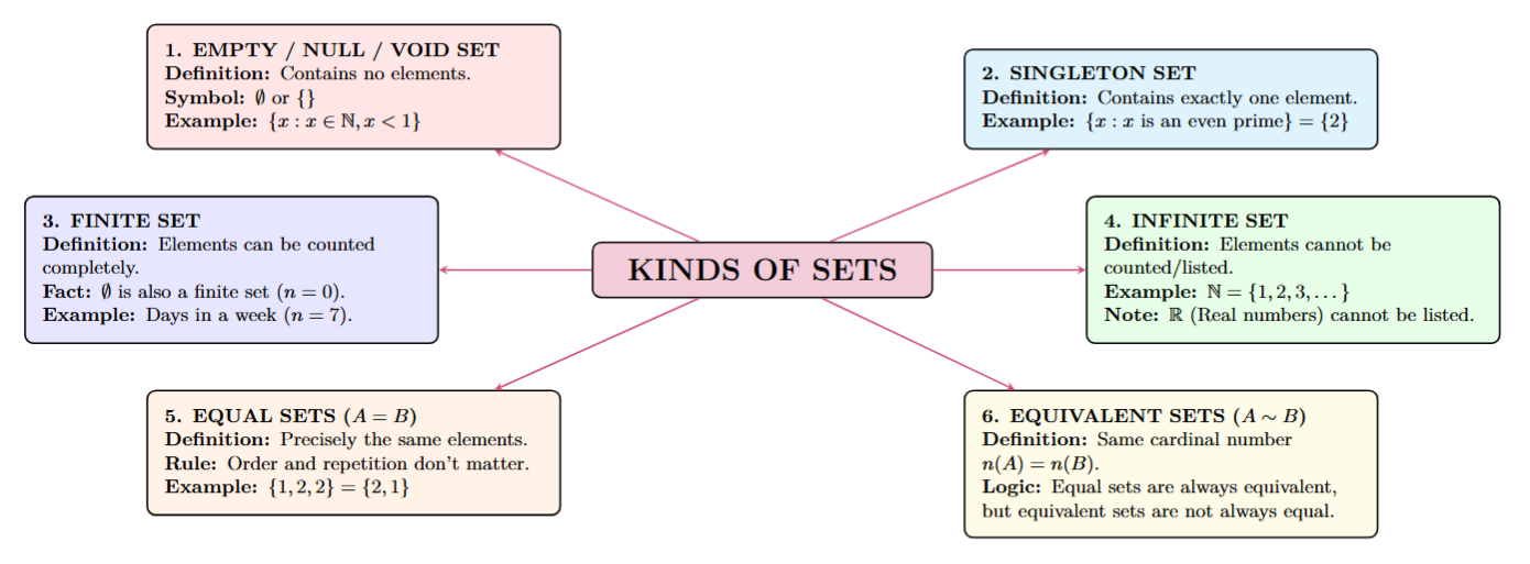 A comprehensive summary table showing all types of sets, their symbols, and one example for each.