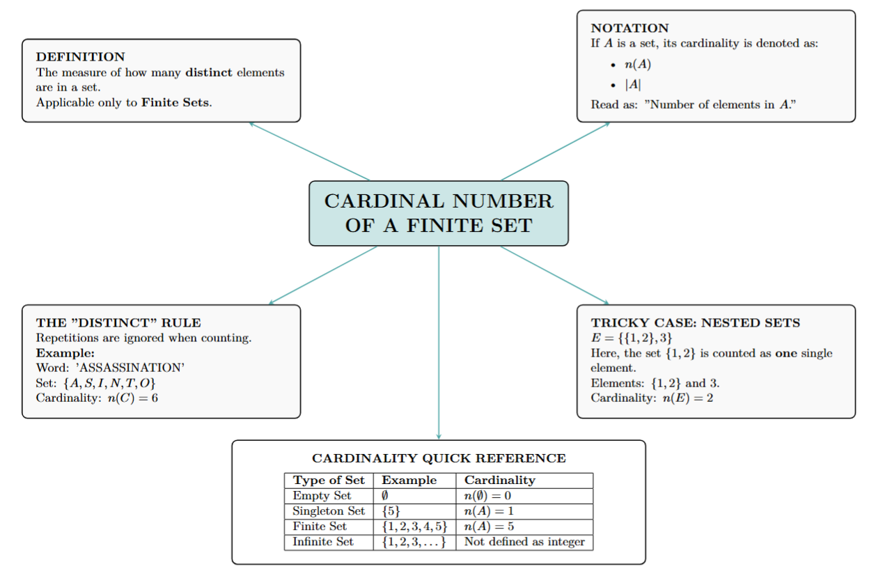 A summary table showing different sets (Empty, Singleton, Finite) and their corresponding cardinal numbers.