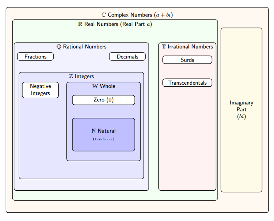 Euler diagram illustrating the nested relationship of number sets, showing how Natural numbers are contained within Whole, Integers, Rationals, Reals, and Complex numbers.