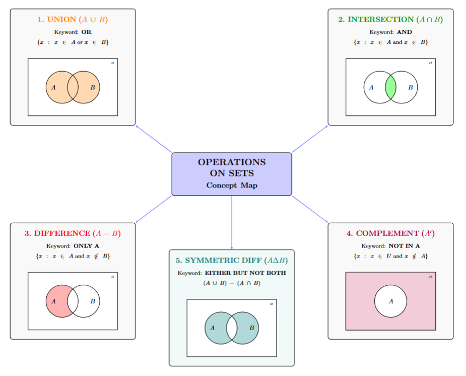 Concept map of set operations showing Union, Intersection, Difference, and Complement with symbols and logical keywords.