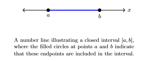 Number line showing a closed interval from a to b with filled circles at both ends.