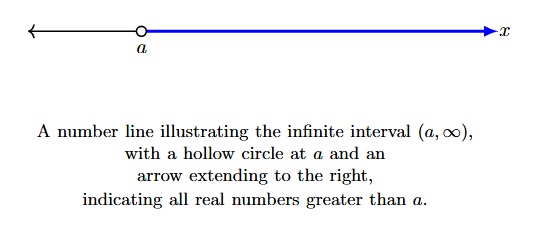 Number line with a hollow circle at 'a' and an arrow extending to the right towards infinity.