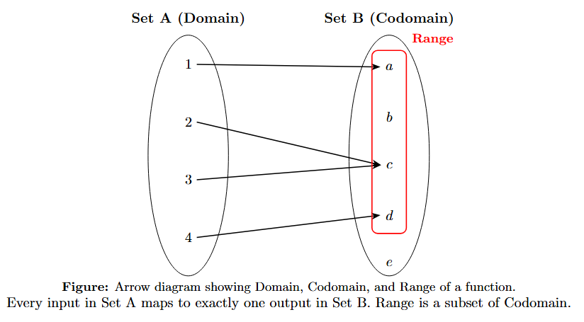 An arrow diagram showing a function from set A = {1,2,3,4} to set B = {a,b,c,d,e}. Arrows go from 1->a, 2->c, 3->c, 4->d. The diagram visually labels the Domain (all of A), Codomain (all of B), and Range ({a,c,d}).