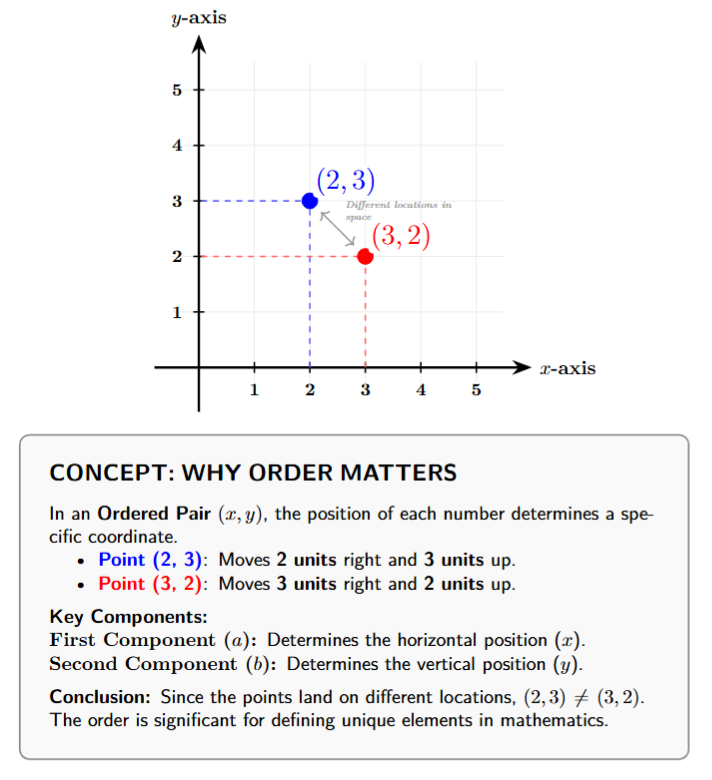A coordinate plane showing points (2, 3) and (3, 2) in different locations to demonstrate that order matters.