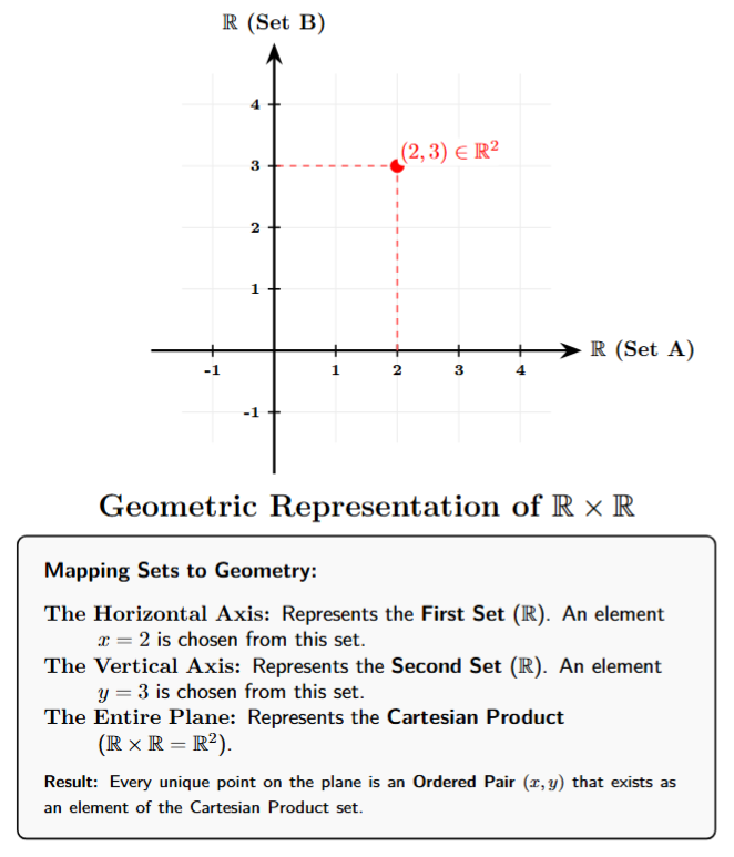 The Cartesian coordinate system showing x and y axes as the product of two real number lines.