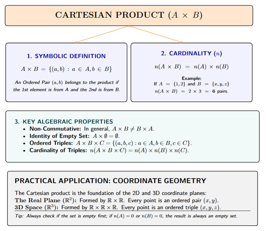 Comprehensive summary of Cartesian Product including symbolic definition, example pairs, and the cardinality formula.