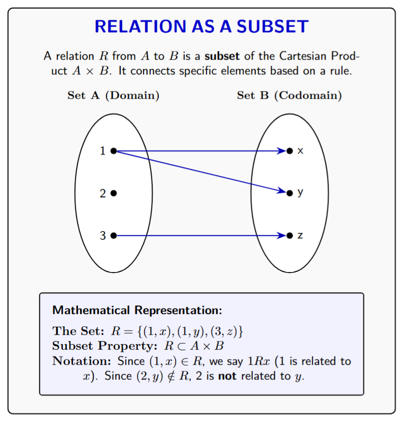 A mapping diagram showing two sets A and B with only specific arrows connecting elements to represent a relation.