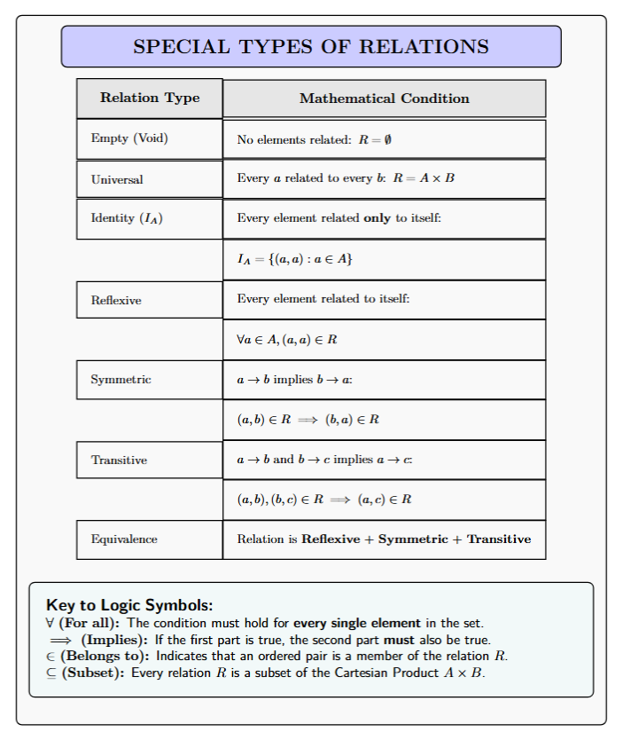 Comprehensive summary table of all special types of relations and their mathematical conditions.