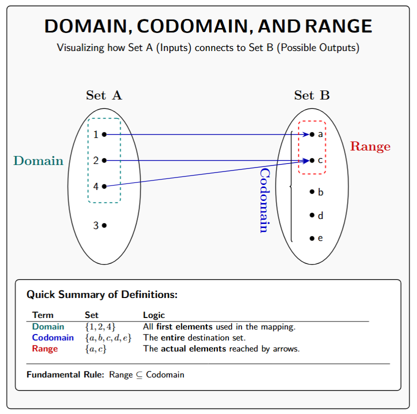 Table comparing Domain, Range, and Codomain definitions with the mathematical subset relationship: Range ⊆ Codomain.