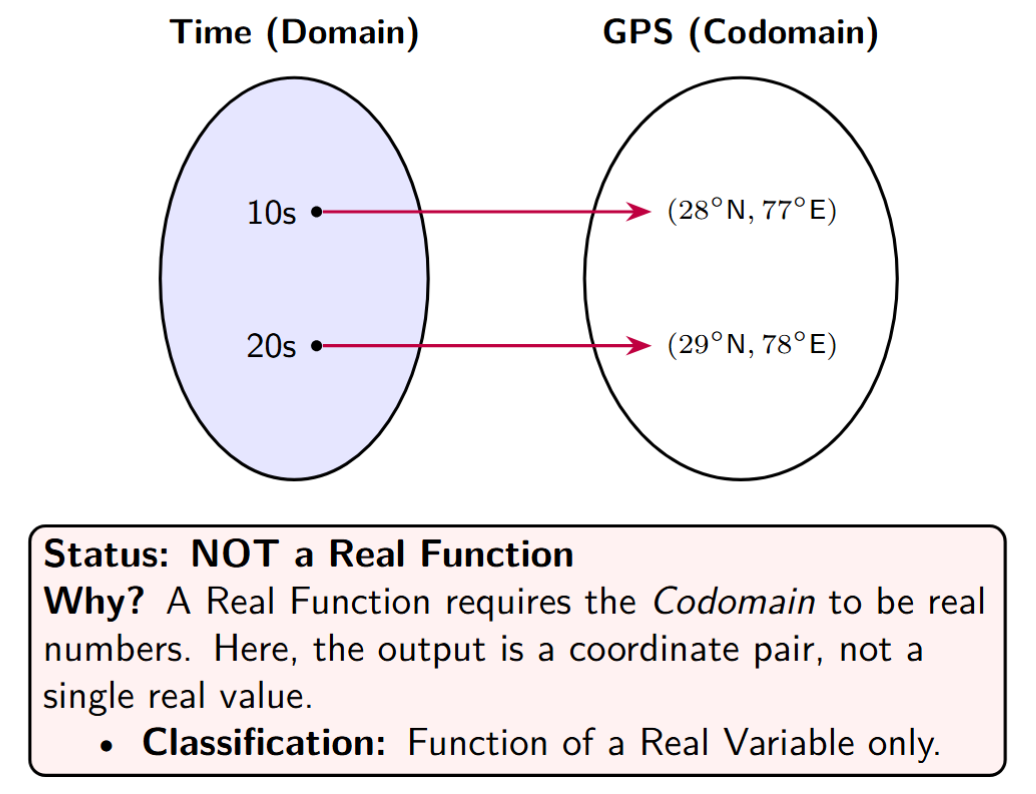A diagram showing numbers on the left (Domain) mapping to ordered pairs on the right (Codomain).
