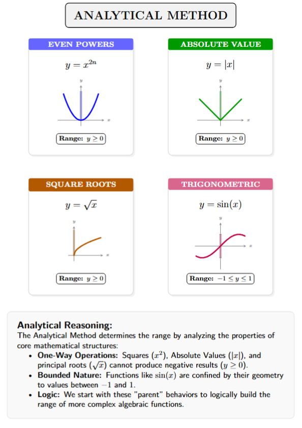 A summary chart showing the range of basic parent functions: x-squared (y ≥ 0), Absolute value (y ≥ 0), Square root (y ≥ 0).