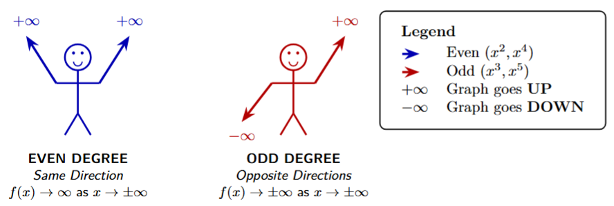 Mnemonic showing arm positions for odd and even degree polynomials