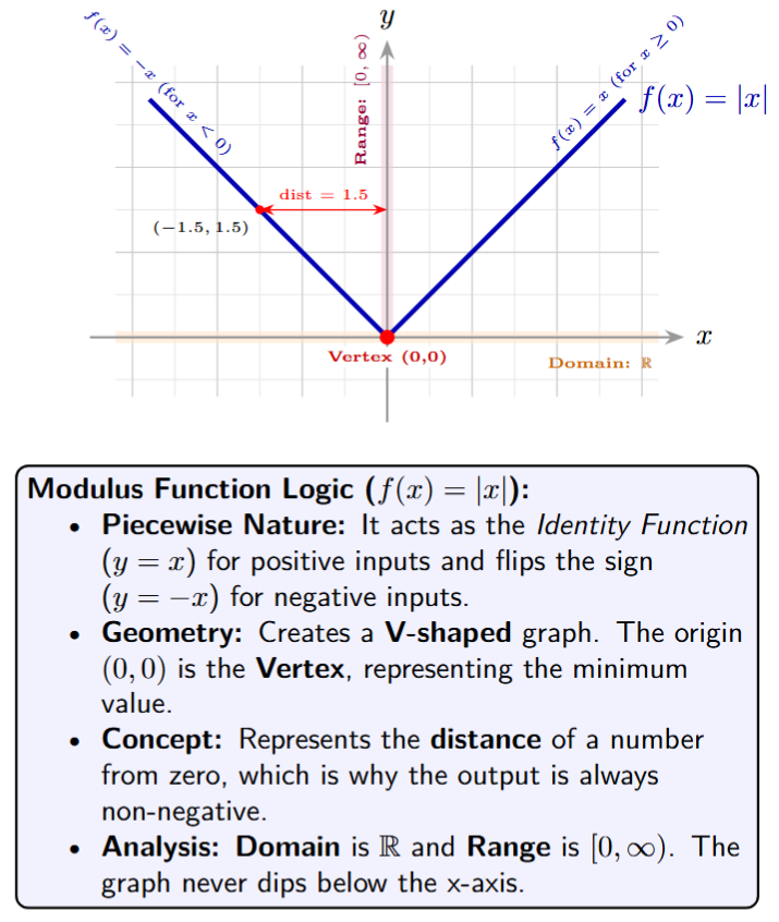 V-shaped graph of the modulus function y=|x|