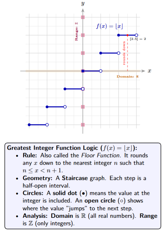 Staircase graph of the greatest integer function showing jumps at every integer