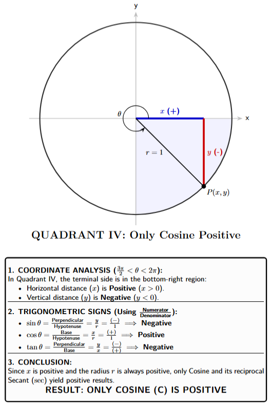 A unit circle showing an angle theta in Quadrant IV. The point P(x,y) on the circle has a positive x-coordinate and a negative y-coordinate.