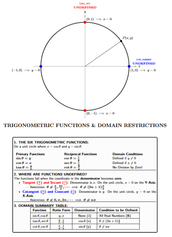 Flowchart: Pick a function -> Identify denominator -> Check if denominator is zero at that angle -> Determine if Defined or Undefined.