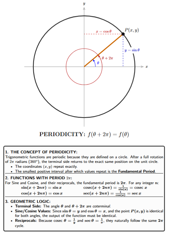 Unit circle showing theta and theta plus 2pi reaching the same point