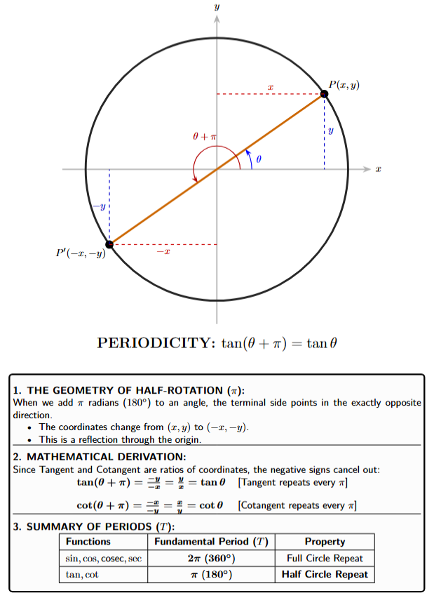 A unit circle showing an angle theta pointing to P(x,y) and an angle theta + pi pointing to the diametrically opposite point P'(-x,-y), illustrating the pi periodicity of tangent.