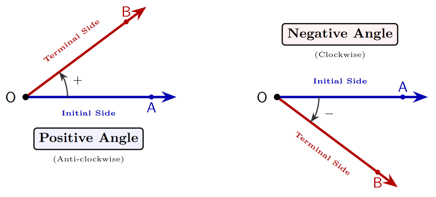 Two diagrams side-by-side. The left shows a positive angle with an anti-clockwise arrow. The right shows a negative angle with a clockwise arrow. Both start from the same initial side.