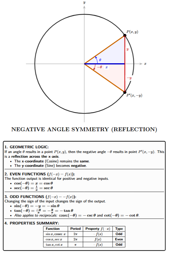 Unit circle showing reflection of point P(x,y) to P'(x,-y) for negative angles