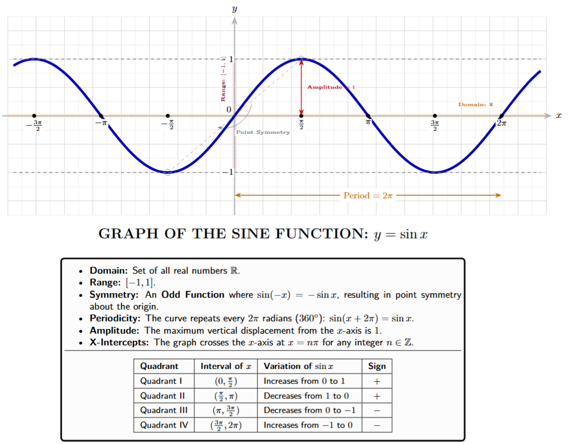 Graph of y = sin x