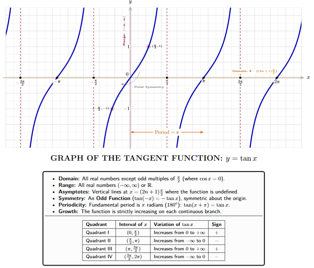 Graph of y = tan x showing multiple branches and asymptotes