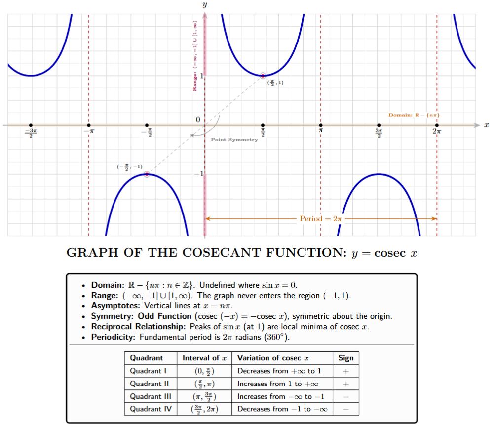 Graph of y = cosec x showing U-shaped branches and asymptotes