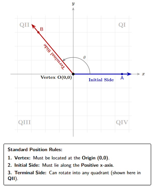 The Cartesian plane with an angle in standard position. The vertex is at the origin, the initial side is on the positive x-axis, and the terminal side is in Quadrant II.
