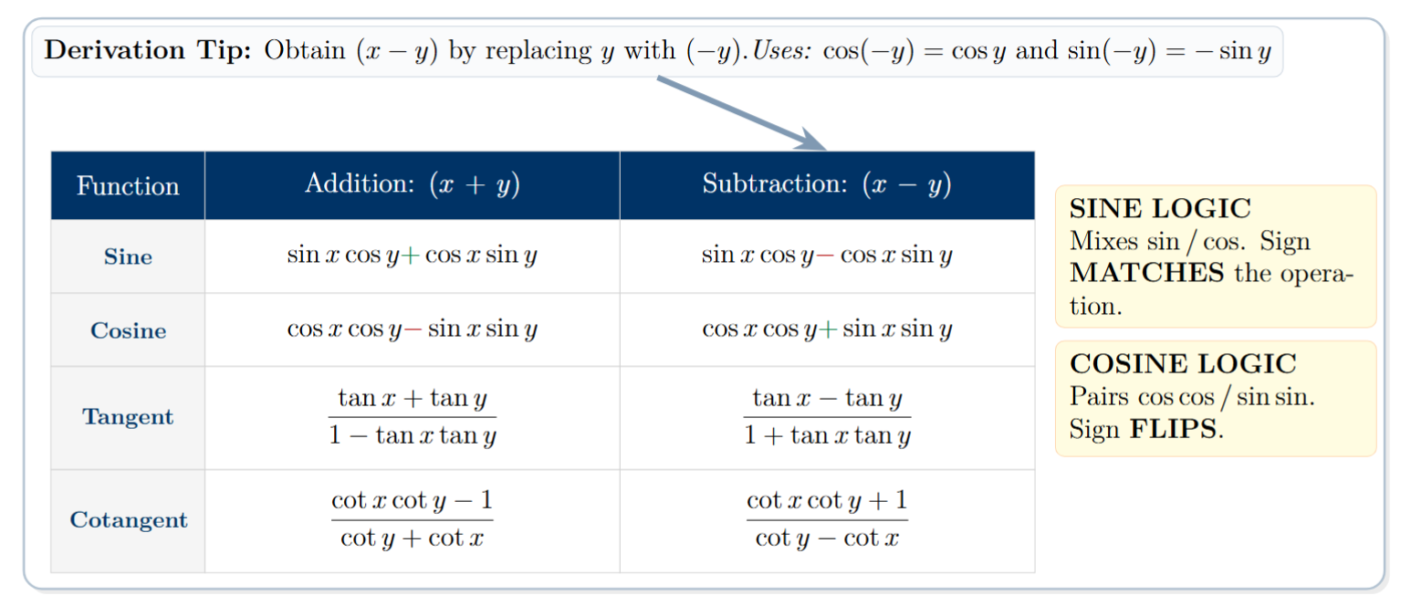 Consolidated table of Sine, Cosine, Tangent, and Cotangent sum and difference formulas for quick revision.