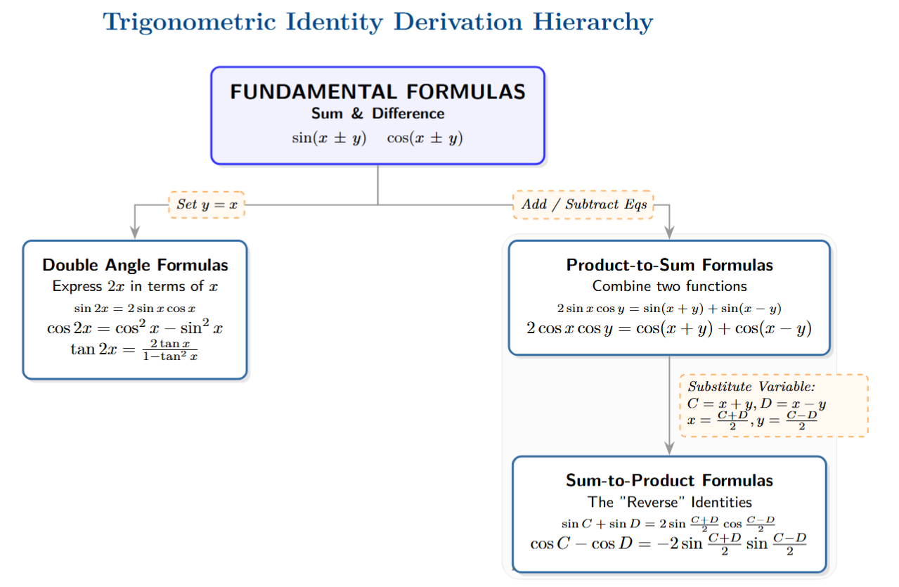 Flowchart showing Sum and Difference formulas branching into Double Angle formulas (by setting y=x) and Product-to-Sum formulas (by adding/subtracting equations). It then shows Product-to-Sum formulas leading to Sum-to-Product formulas through variable substitution of C and D.