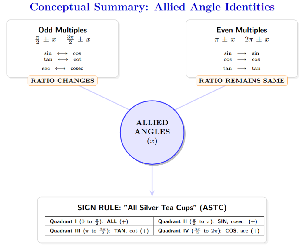 Mind map summarizing Allied Angles: pi/2 and 3pi/2 branching to 'Ratio Changes', and pi and 2pi branching to 'Ratio Remains Same', with sign rules noted for each.