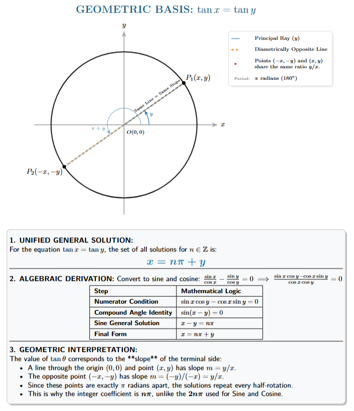 Unit circle showing two angles, y and (pi + y), that are diametrically opposite and have the same tangent value. This illustrates the basis for the general solution of tan(x) = tan(y).