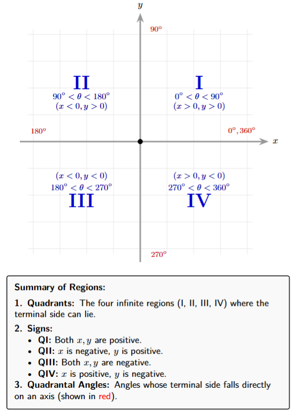 The Cartesian plane showing the four quadrants labeled I, II, III, and IV, with the corresponding angle ranges for each.