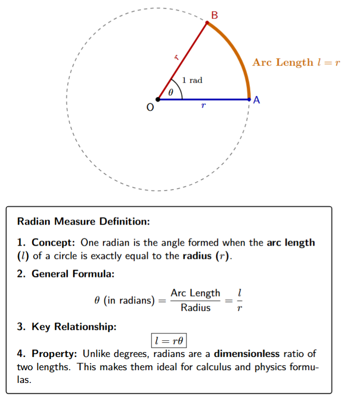 Diagram defining 1 radian as the angle subtended by an arc equal to the radius