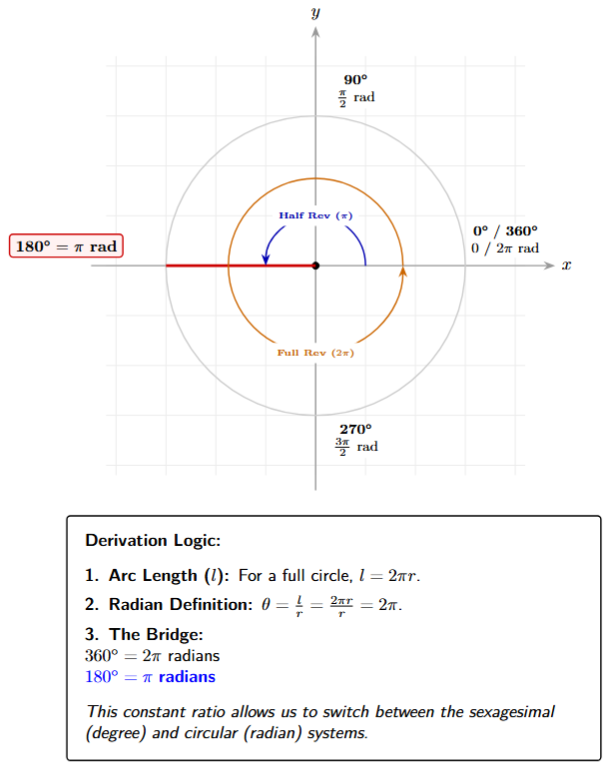 A circle showing that a full rotation equals 360 degrees and 2*pi radians, and a half rotation equals 180 degrees and pi radians.