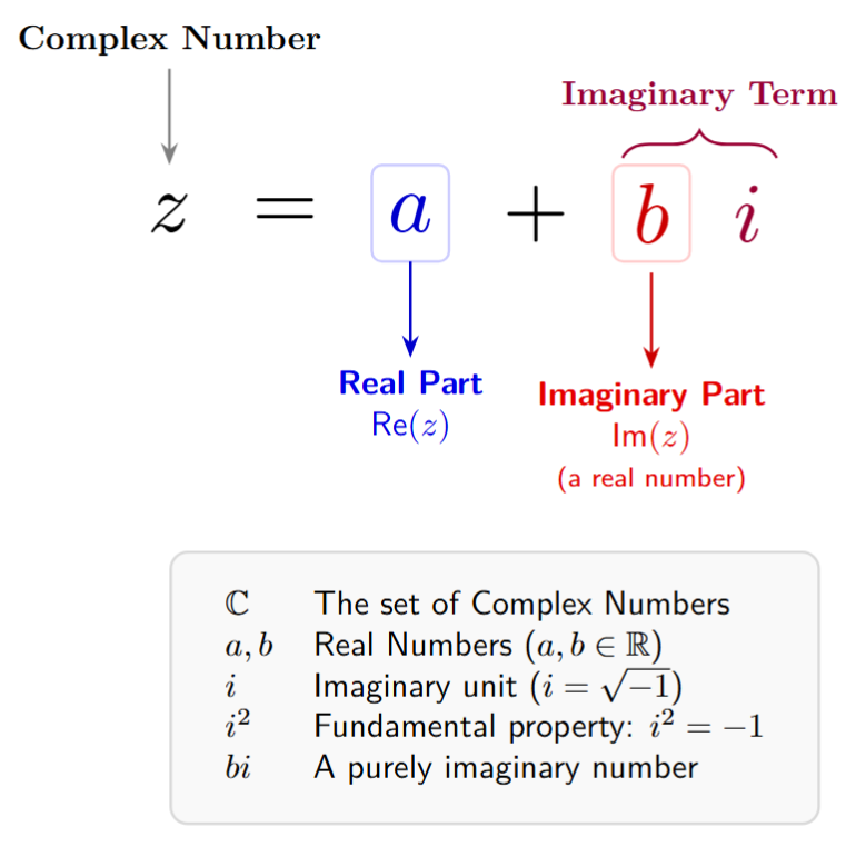 A diagram labeling z = a + bi. 'a' is labeled as the Real Part, 'bi' is the Imaginary Term, and 'b' is specifically highlighted as the Imaginary Part (a real number).
