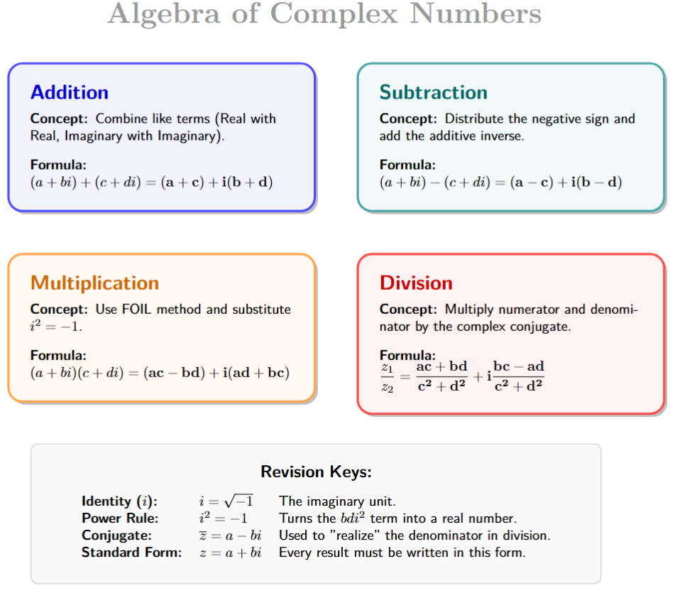 A summary table. Addition: Real+Real, Imag+Imag. Subtraction: Real-Real, Imag-Imag. Multiplication: FOIL + i^2 rule. Division: Conjugate multiplication.